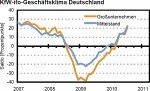 Geschäftsklima