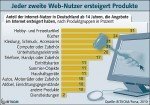 © BITKOM Online-Versteigerungen