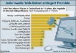 Online-Versteigerungen