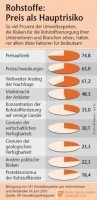 © IW Köln Rohstoffrisiken