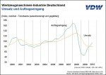 © VDMA Umsatz und Auftragseingang