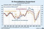 Geschäftsklima der gewerblichen Wirtschaft