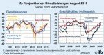 © ifo Institut ifo-Geschäftsklima in der Dienstleistungswirtschaft