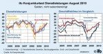 ifo-Geschäftsklima in der Dienstleistungswirtschaft