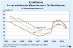 Kredithürde nach Größenklassen