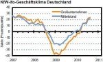 © KfW/ifo Geschäftsklima