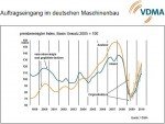 © VDMA Auftragsentwicklung