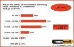 © immowelt Investitionsbereitschaft