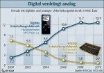 Anteil digitaler Geräte