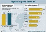 © BITKOM Hightech-Exporte