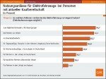 © GfK Dafür würden Deutsche das Elektroauto einsetzen