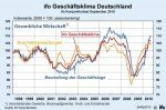 Geschäftsklima der gewerblichen Wirtschaft