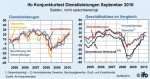 © ifo Institut fo-Geschäftsklima in der Dienstleistungswirtschaft
