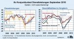 fo-Geschäftsklima in der Dienstleistungswirtschaft