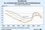 © ifo Institut Kredithürde nach Größenklassen
