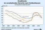 Kredithürde nach Größenklassen