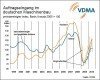 © VDMA Auftragsentwicklung