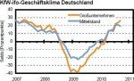 © KfW Geschäftsklima