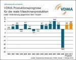 © VDMA Entwicklung der Maschinenproduktion