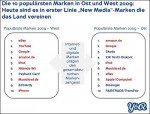 Top-10 der Marken in Ost und West