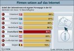 © BITKOM Länderranking