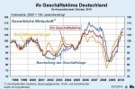 Geschäftsklima der gewerblichen Wirtschaft