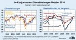 © ifo Institut ifo-Geschäftsklima in der Dienstleistungswirtschaft