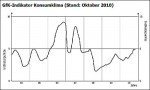 GfK Konsumklima