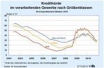 © ifo Institut Kredithürde nach Größenklassen
