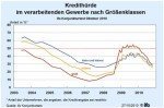 Kredithürde nach Größenklassen