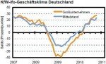 © KfW/ifo Geschäftsklima