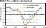 Geschäftsklima