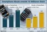 470_Smartphone-Wachstum_2011_(©_BITKOM) Smartphone-Prognose