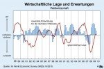 Wirtschaftliche Lage und Erwartungen