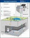 © Universität Duisburg-Essen Prinzip eines Unterflur-Pumpspeicherwerks