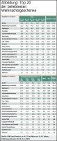 © GfK Ranking der Geschenke