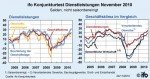 ifo-Geschäftsklima in der Dienstleistungswirtschaft