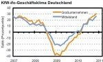 © KfW KfW-ifo-Geschäftsklima
