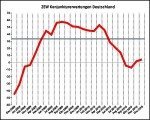 Konjunkturerwartungen