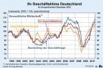 Geschäftsklima der gewerblichen Wirtschaft