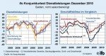 © ifo Institut ifo-Geschäftsklima in der Dienstleistungswirtschaft