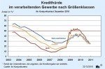 Kredithürde nach Größenklassen