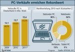 © BITKOM PC-Verkäufe 2010