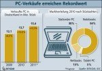 PC-Verkäufe 2010