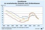 Kredithürde nach Größenklassen