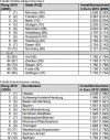 ITK-Ausgaben - Städte-Ranking ITK-Ausgaben - Städte-Ranking