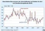 Entwicklung der Vertragsabschlüsse