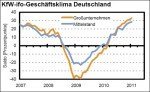 KfW-ifo-Geschäftsklima