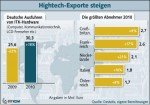 Hightech-Exporte