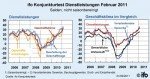 ifo-Geschäftsklima in der Dienstleistungswirtschaft